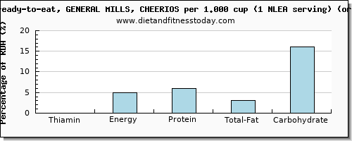 thiamin and nutritional content in thiamine in cheerios